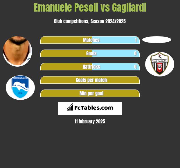 Emanuele Pesoli vs Gagliardi h2h player stats