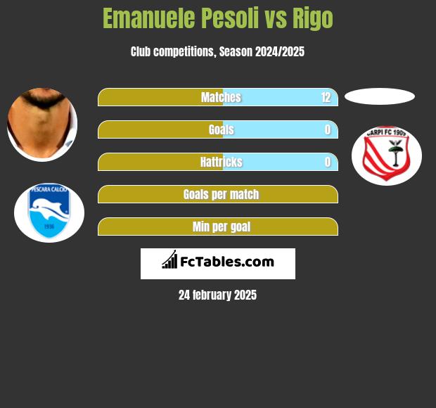 Emanuele Pesoli vs Rigo h2h player stats