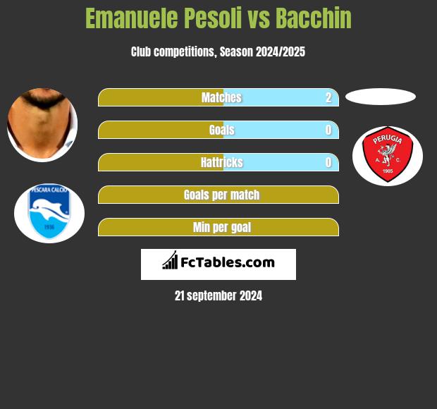 Emanuele Pesoli vs Bacchin h2h player stats