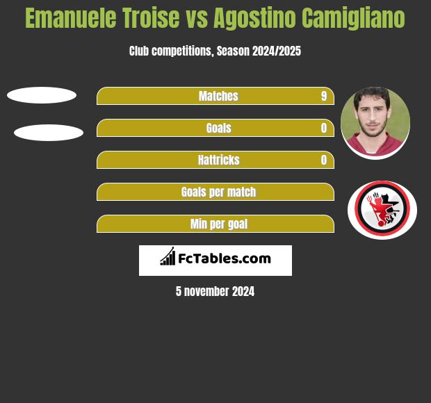 Emanuele Troise vs Agostino Camigliano h2h player stats