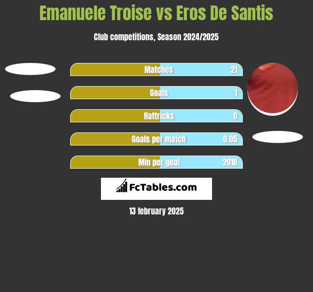 Emanuele Troise vs Eros De Santis h2h player stats