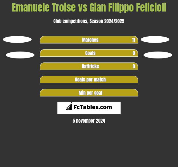 Emanuele Troise vs Gian Filippo Felicioli h2h player stats