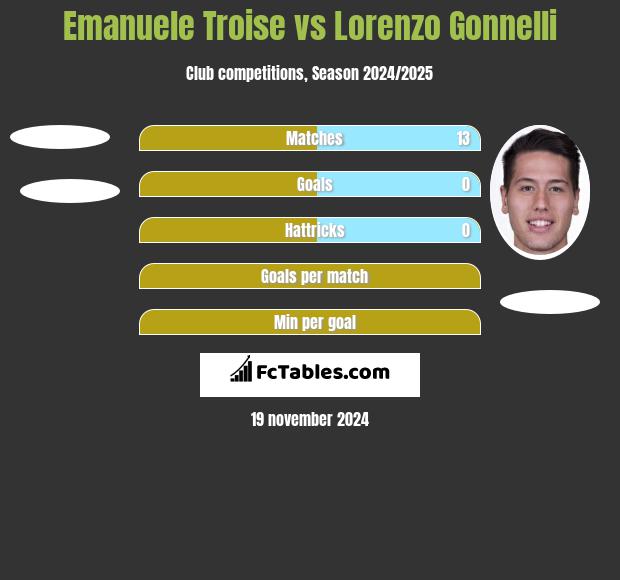 Emanuele Troise vs Lorenzo Gonnelli h2h player stats