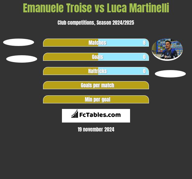 Emanuele Troise vs Luca Martinelli h2h player stats