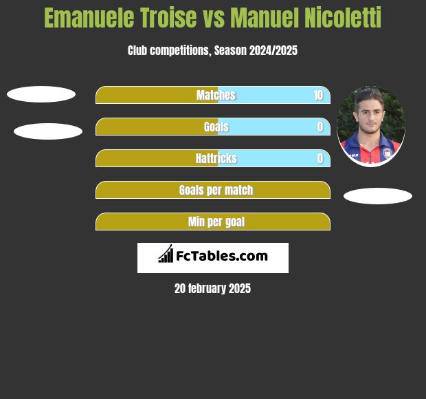 Emanuele Troise vs Manuel Nicoletti h2h player stats