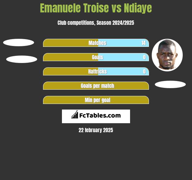 Emanuele Troise vs Ndiaye h2h player stats