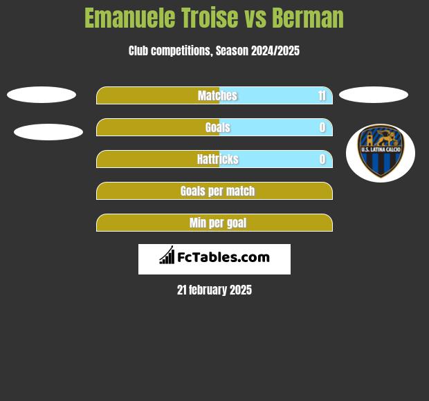 Emanuele Troise vs Berman h2h player stats