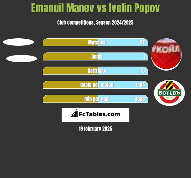 Emanuil Manev vs Ivelin Popov h2h player stats