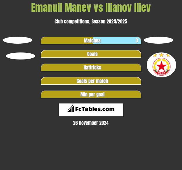 Emanuil Manev vs Ilianov Iliev h2h player stats