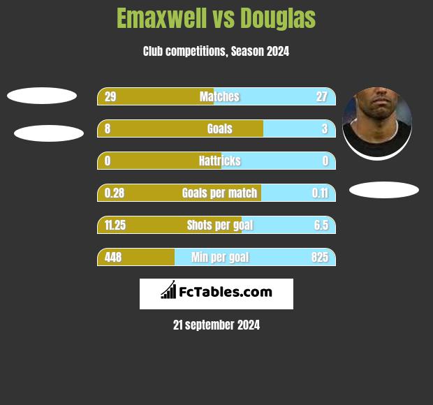 Emaxwell vs Douglas h2h player stats