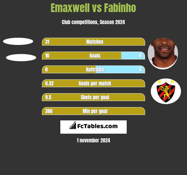 Emaxwell vs Fabinho h2h player stats