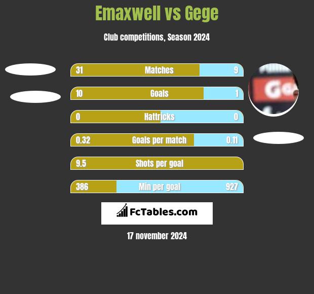 Emaxwell vs Gege h2h player stats