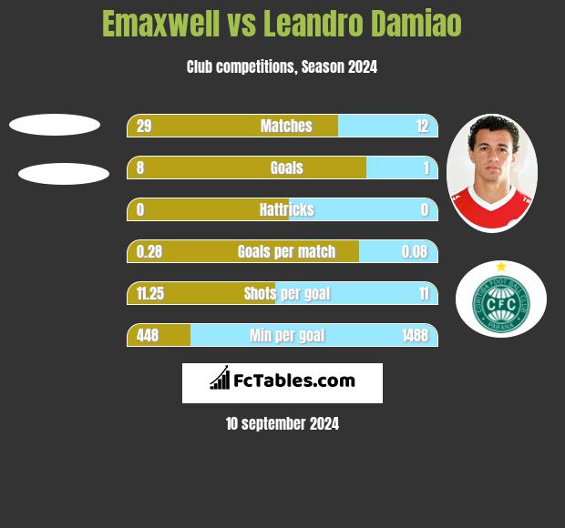 Emaxwell vs Leandro Damiao h2h player stats