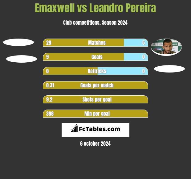 Emaxwell vs Leandro Pereira h2h player stats