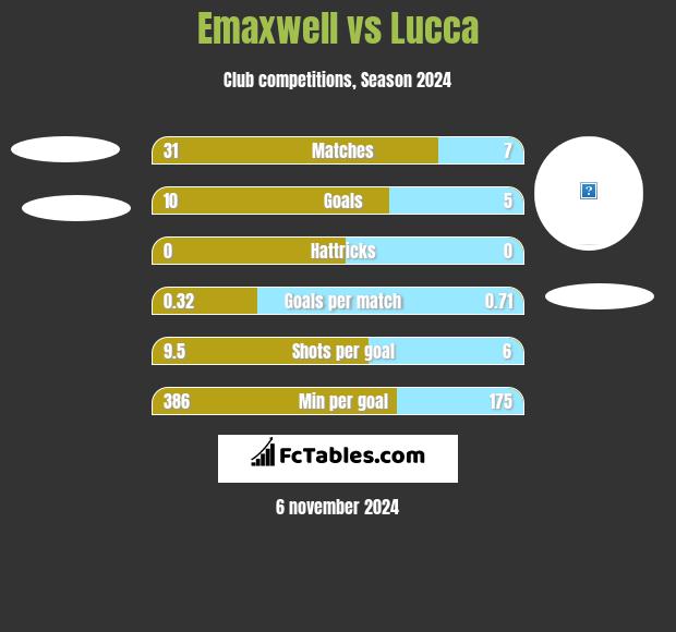 Emaxwell vs Lucca h2h player stats