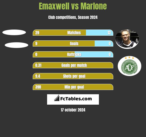 Emaxwell vs Marlone h2h player stats