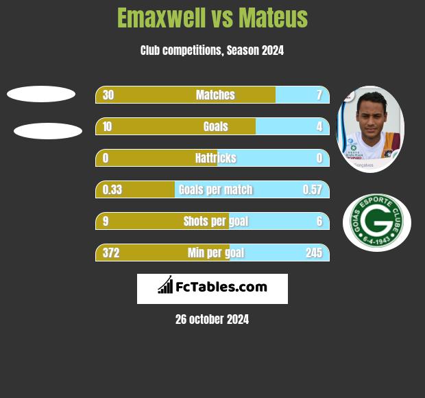 Emaxwell vs Mateus h2h player stats