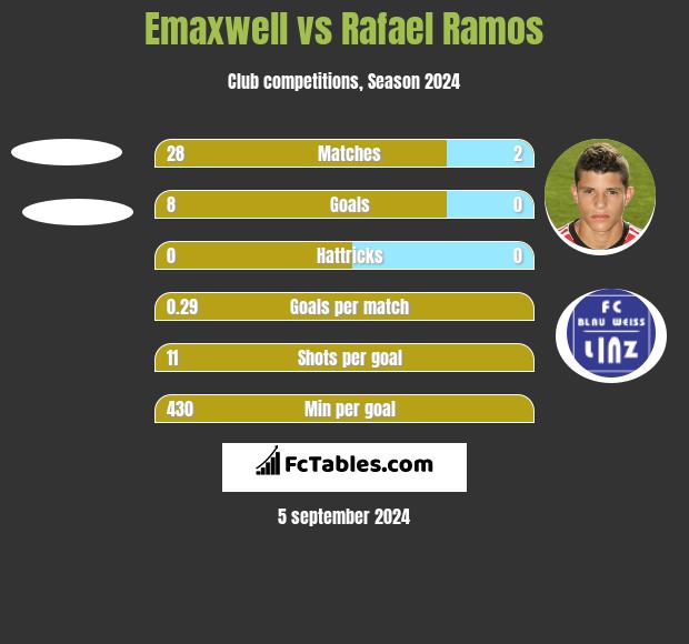 Emaxwell vs Rafael Ramos h2h player stats