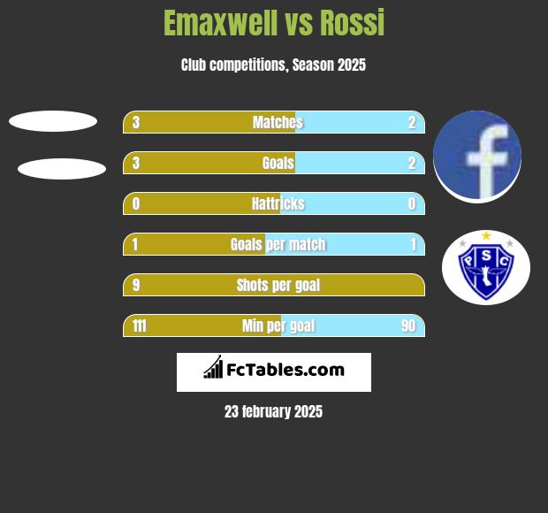 Emaxwell vs Rossi h2h player stats