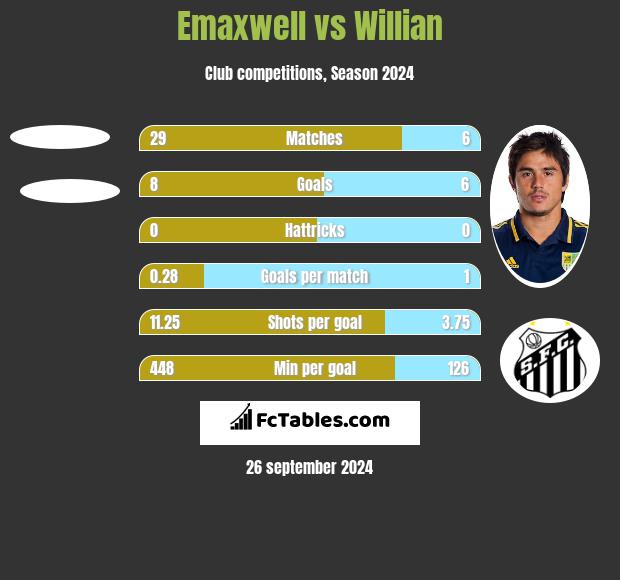 Emaxwell vs Willian h2h player stats