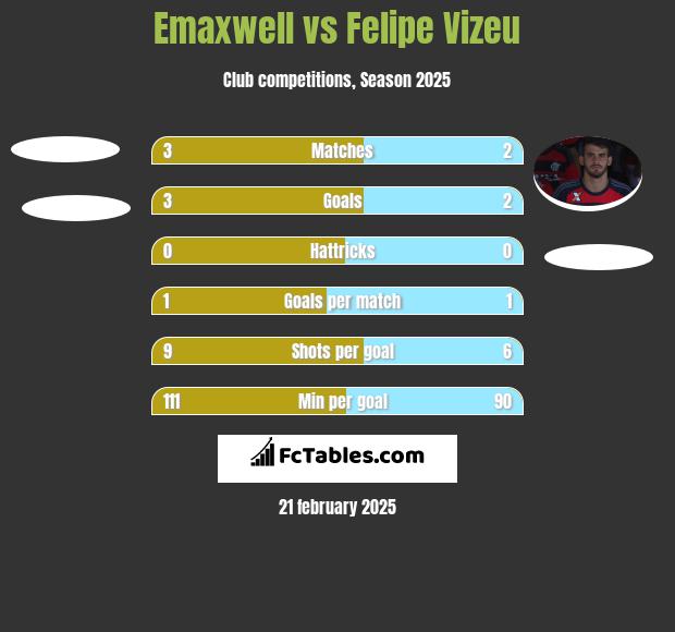 Emaxwell vs Felipe Vizeu h2h player stats