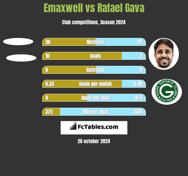 Emaxwell vs Rafael Gava h2h player stats