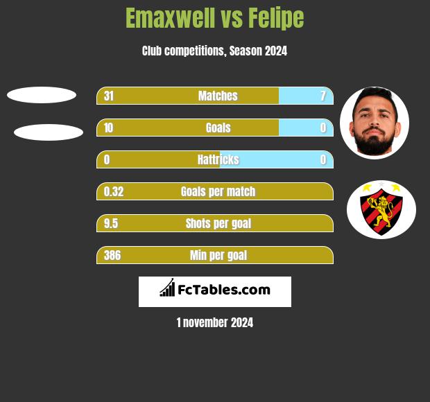 Emaxwell vs Felipe h2h player stats