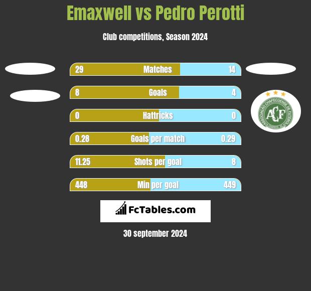 Emaxwell vs Pedro Perotti h2h player stats