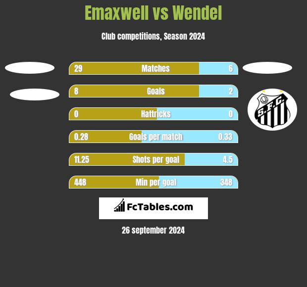 Emaxwell vs Wendel h2h player stats