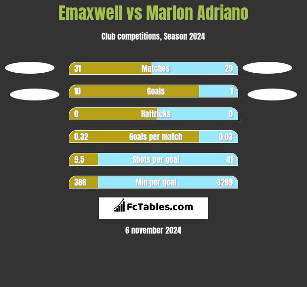 Emaxwell vs Marlon Adriano h2h player stats