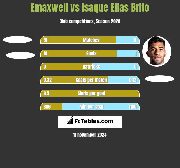 Emaxwell vs Isaque Elias Brito h2h player stats