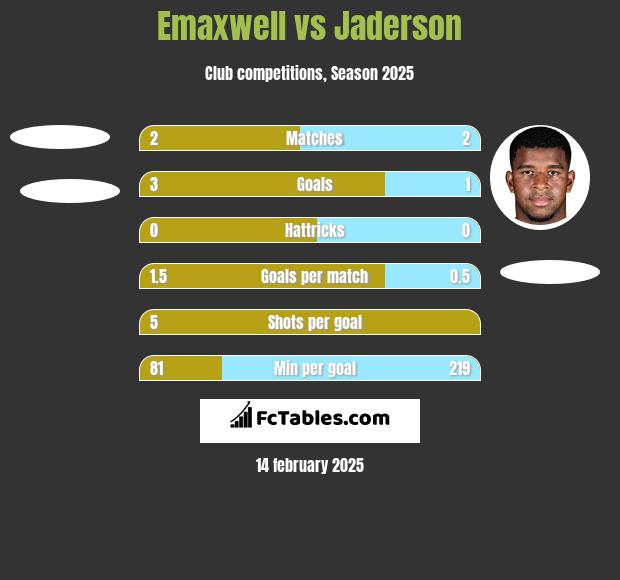 Emaxwell vs Jaderson h2h player stats