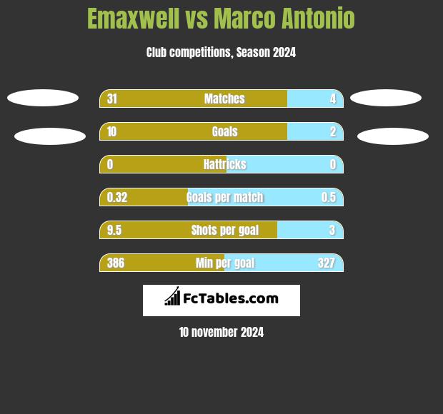 Emaxwell vs Marco Antonio h2h player stats