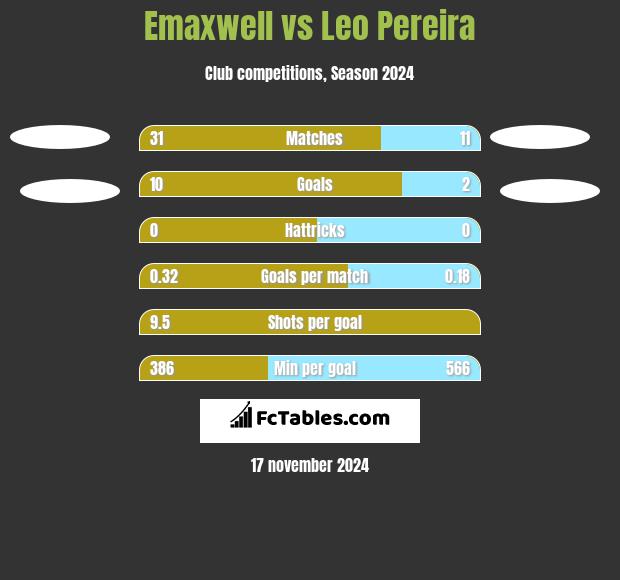 Emaxwell vs Leo Pereira h2h player stats