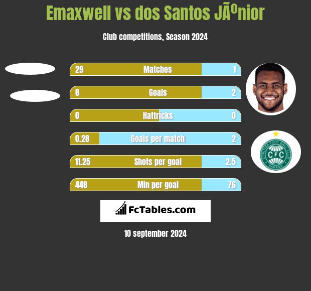 Emaxwell vs dos Santos JÃºnior h2h player stats