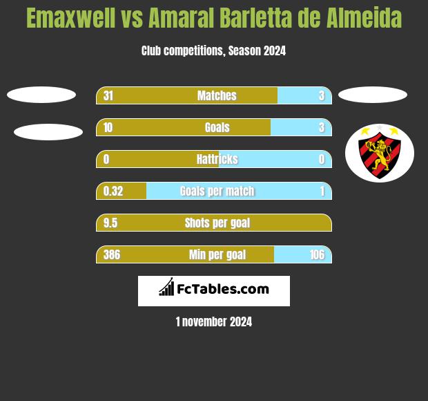 Emaxwell vs Amaral Barletta de Almeida h2h player stats