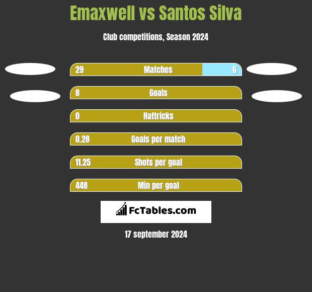 Emaxwell vs Santos Silva h2h player stats