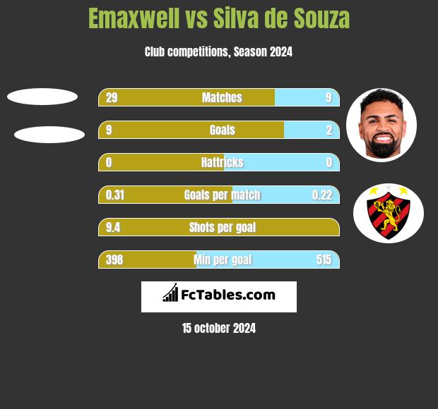 Emaxwell vs Silva de Souza h2h player stats