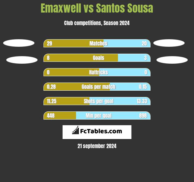 Emaxwell vs Santos Sousa h2h player stats