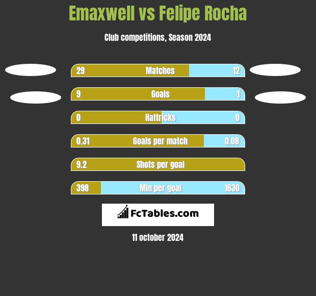 Emaxwell vs Felipe Rocha h2h player stats