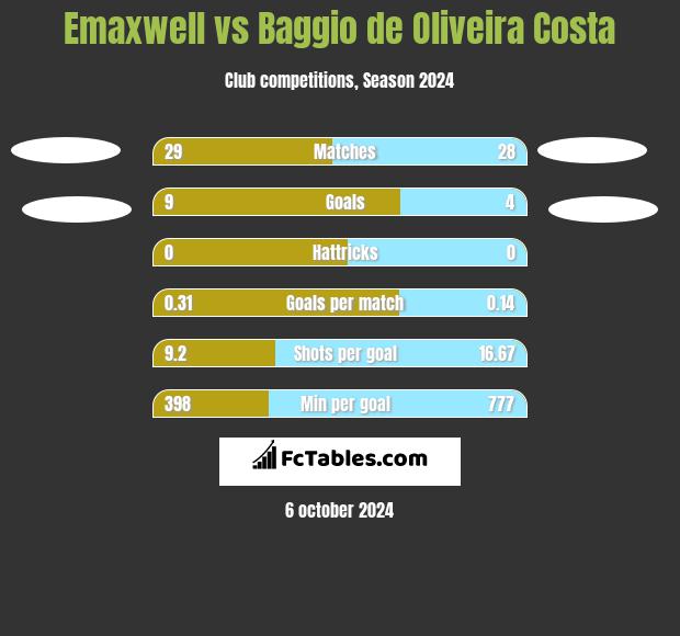 Emaxwell vs Baggio de Oliveira Costa h2h player stats