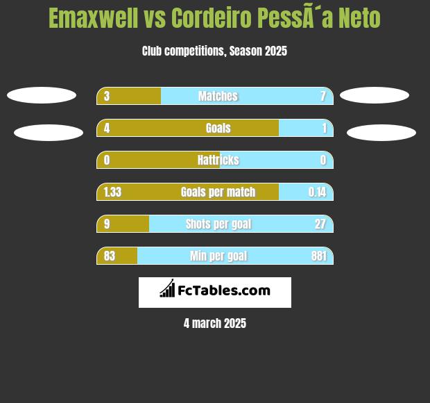 Emaxwell vs Cordeiro PessÃ´a Neto h2h player stats