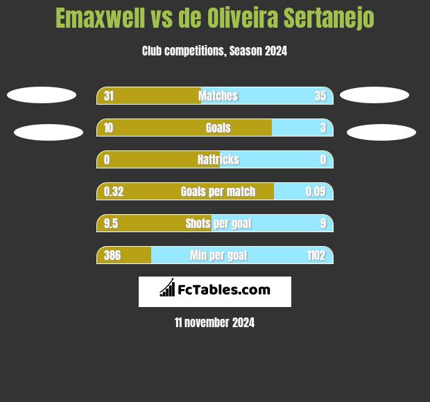 Emaxwell vs de Oliveira Sertanejo h2h player stats