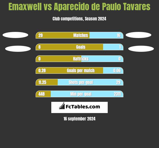 Emaxwell vs Aparecido de Paulo Tavares h2h player stats