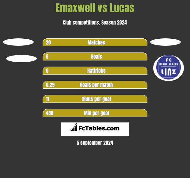 Emaxwell vs Lucas h2h player stats