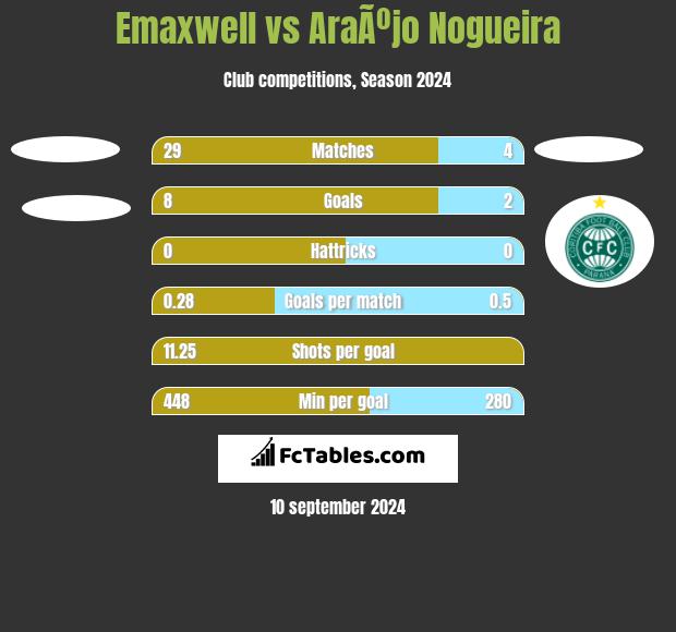 Emaxwell vs AraÃºjo Nogueira h2h player stats