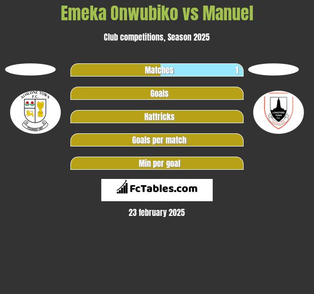 Emeka Onwubiko vs Manuel h2h player stats