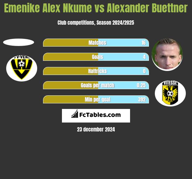 Emenike Alex Nkume vs Alexander Buettner h2h player stats