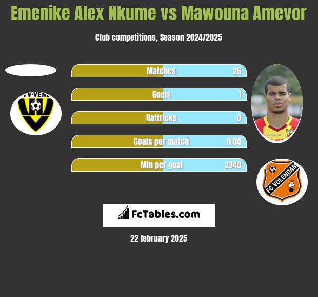 Emenike Alex Nkume vs Mawouna Amevor h2h player stats