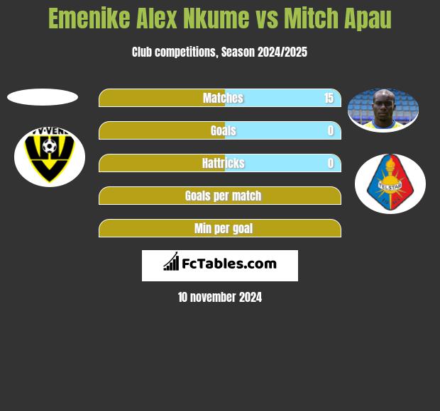 Emenike Alex Nkume vs Mitch Apau h2h player stats